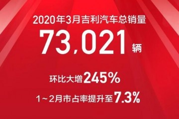 吉祥轿车3月销量出炉环比大涨245%领克销量破7千