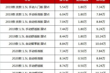 4月最新行情这四款合资A级车最高降2.5万最低仅售5.54万起