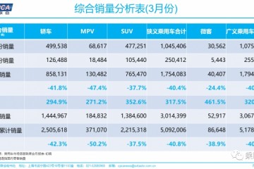 乘联会一季度乘用车零售301.4万辆同比下降四成