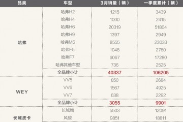 长城汽车一季度销量超15万国内海外齐头并进