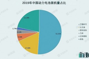 特斯拉只带来预期宁德年代要面临的现实是1200亿市值蒸腾