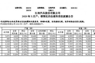 逆市增长方显实力江铃福特轻客市占率打破50%