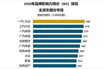 2020品牌影响力得分前十被合资进口占有日产竟排在了最终