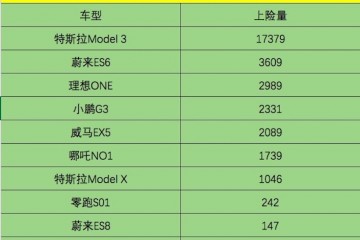 新势力一季度仅5家上险量过千总量不及特斯拉7成