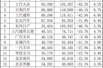 深度解析上汽群众一季度销量群众品牌连任单一品牌出售冠军