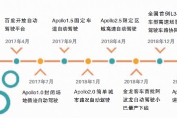 百度Robotaxi落地无人驾驶商业化还有多远