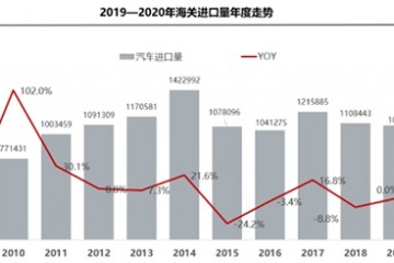 疫情之下进口车时间短停摆平行进口下滑超六成