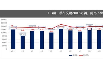 二手车开展进入全新阶段方针助力公司化运作