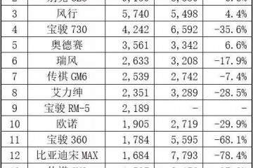 4月MPV销量排行榜出炉五菱宏光没悬念夺冠奥德赛排名大涨