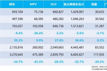 春风日产4月销量低端热销高端疲软问题在哪儿