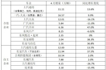 工业调查方针利好拉动轿车消费止跌回暖