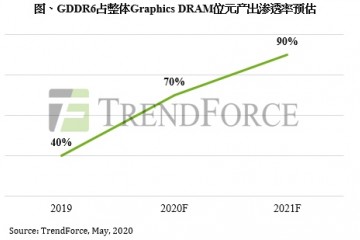 新显卡与游戏机两层引擎GraphicsDRAM需求继续增温