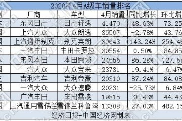 4月A级车干流车型重回正轨群众品牌发挥失准