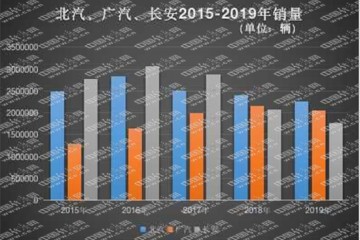 谁能保四争三北广渝车企胶着战